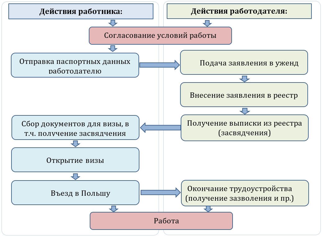 Процесс получения сезонного приглашения на работу в Польшу